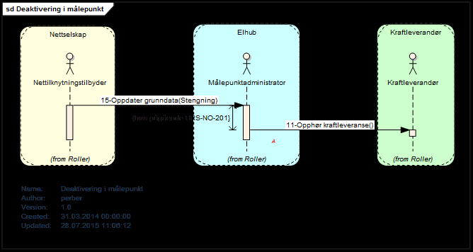 3.15.2 Prosessflyt og informasjonsutveksling Figur 37 - Sekvensdiagram Deaktivering av. 3.15.3 Starttilstand Basert på informasjonen mottatt fra Sluttbrukeren eller på grunn av interne beslutninger registrerer nettselskapet ønsket stenging.