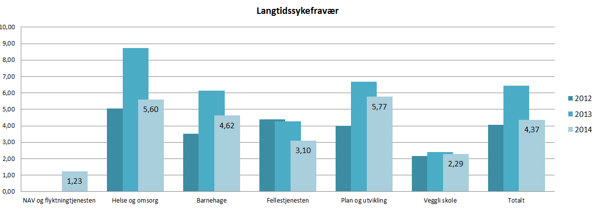 Sykefravær Alle enhetene følger opp sykemeldte i tråd med IA-avtalen. De fleste av langtidssykemeldingene er knyttet til kroniske sykdommer eller sykdommer som ikke er relatert til arbeidsplassen.