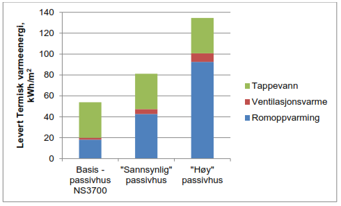 Utvalgte figurer fra «Energiforsyningskravet i byggeforskriftene», Erichsen & Horgen, 2014 Figur 10 Sannsynlig utfallsrom for virkelig netto behov for termisk energi til oppvarming av rom,