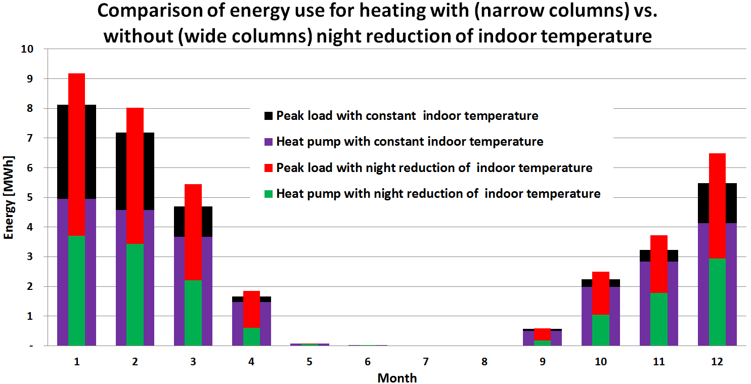 Figure 6 - Comparison of energy consumption to the heat system with air-to-water heat pump with and without night reduction of indoor temperature Another consequence of keeping the indoor temperature