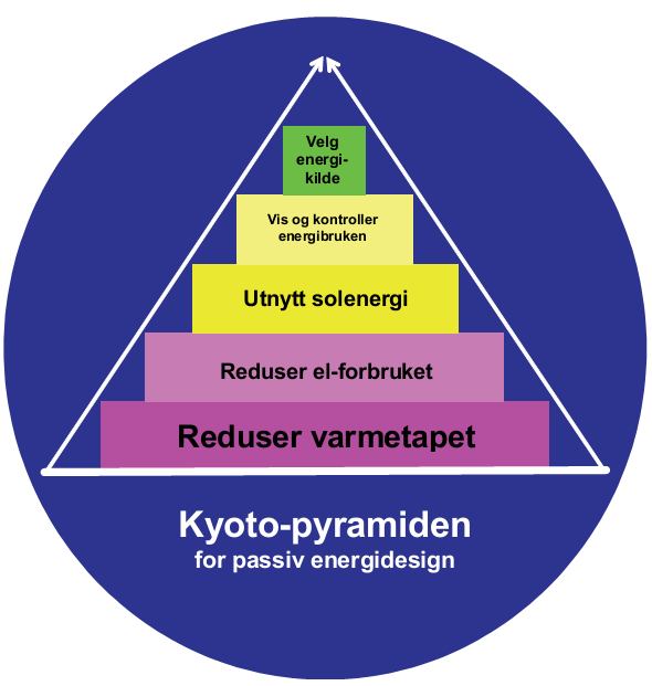 Figur 1 - Kyoto-pyramiden for passiv energidesign [5] 1.