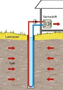 Figur 9 - Prinsipp for varmeuttak av energibrønn Et eksempel på utforming av et varmepumpeanlegg med energibrønn som oppvarmingskilde er Bravidabygget som befinner seg i Fredrikstad [27].