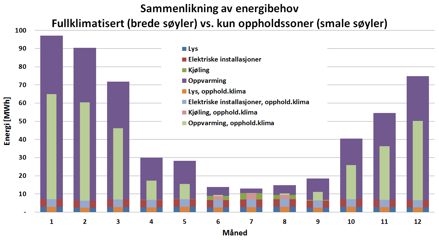 Figur 35 - Sammenlikning av energibehovet til Havutsikt med alle rom klimatisert (brede søyler) og kun oppholdsrom klimatisert (smale søyler) 8.1.