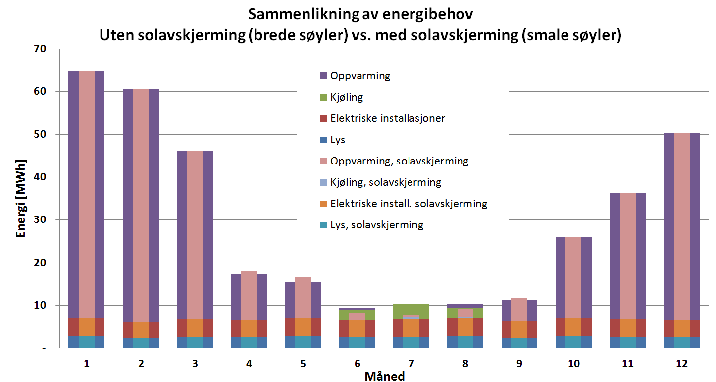 betraktelig større differanse enn økningen i kjølebehovet, og bidrar dermed til en netto energigevinst.