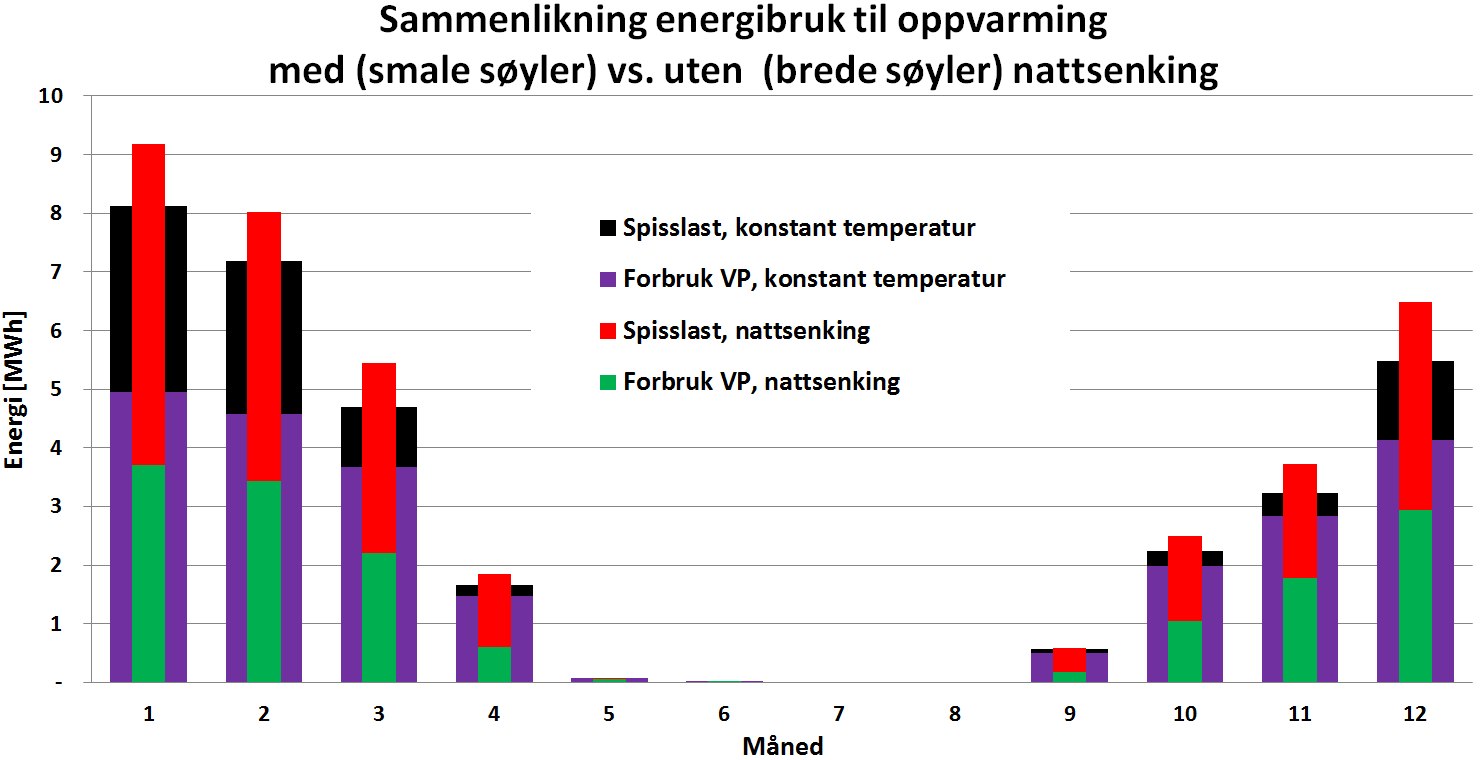 brukt varmeenergi i bygget. Økningen er på 19 973 kwh, noe som er en naturlig konsekvens av at temperaturdifferansen mellom innetemperaturen i bygget og utetemperaturen øker for store deler av døgnet.