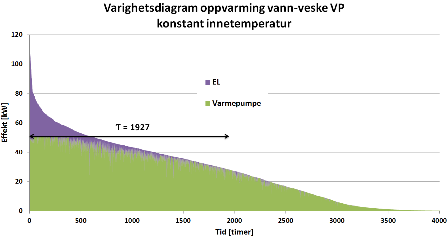 Figur 55 - Energibruk til oppvarming med vann-veske varmepumpe og direktevirkende elektrisitet til spisslast med konstant innetemperatur Figur 56 - Varighetsdiagram for vann-veske varmepumpe med