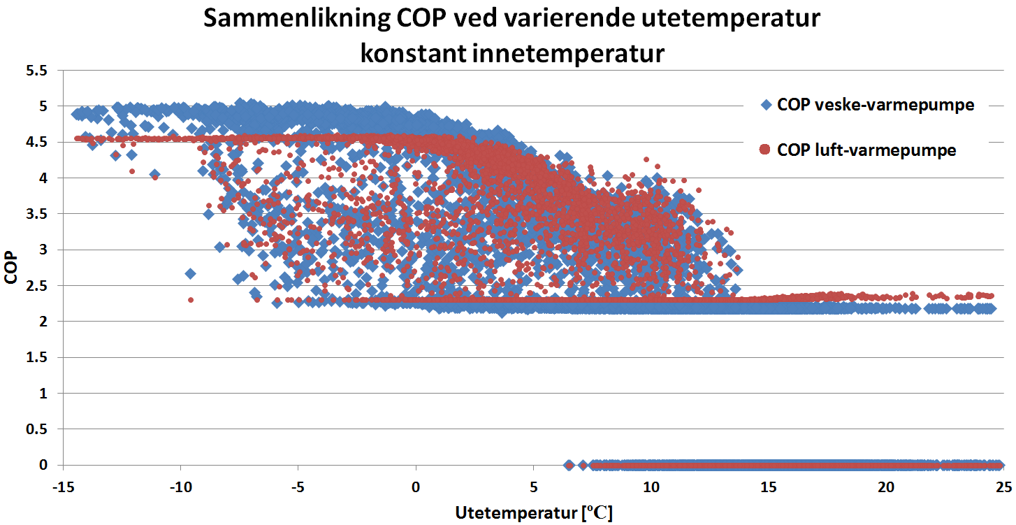 der nevneren i motsetning til luft-veske varmepumpa vil inneholde et konstant ledd som tilsvarer effektforbruket til sekundærkretsen sitt pumpeforbruk.