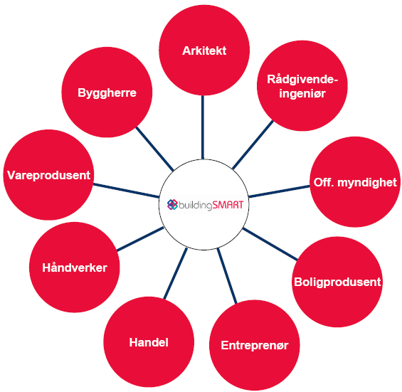 For å få et byggeprosjekt til å gå mest mulig effektivt er det viktig at alle aktører deler informasjonen sin, og ved bruk av BIM har alle aktører til enhver tid all ferdig prosessert informasjon