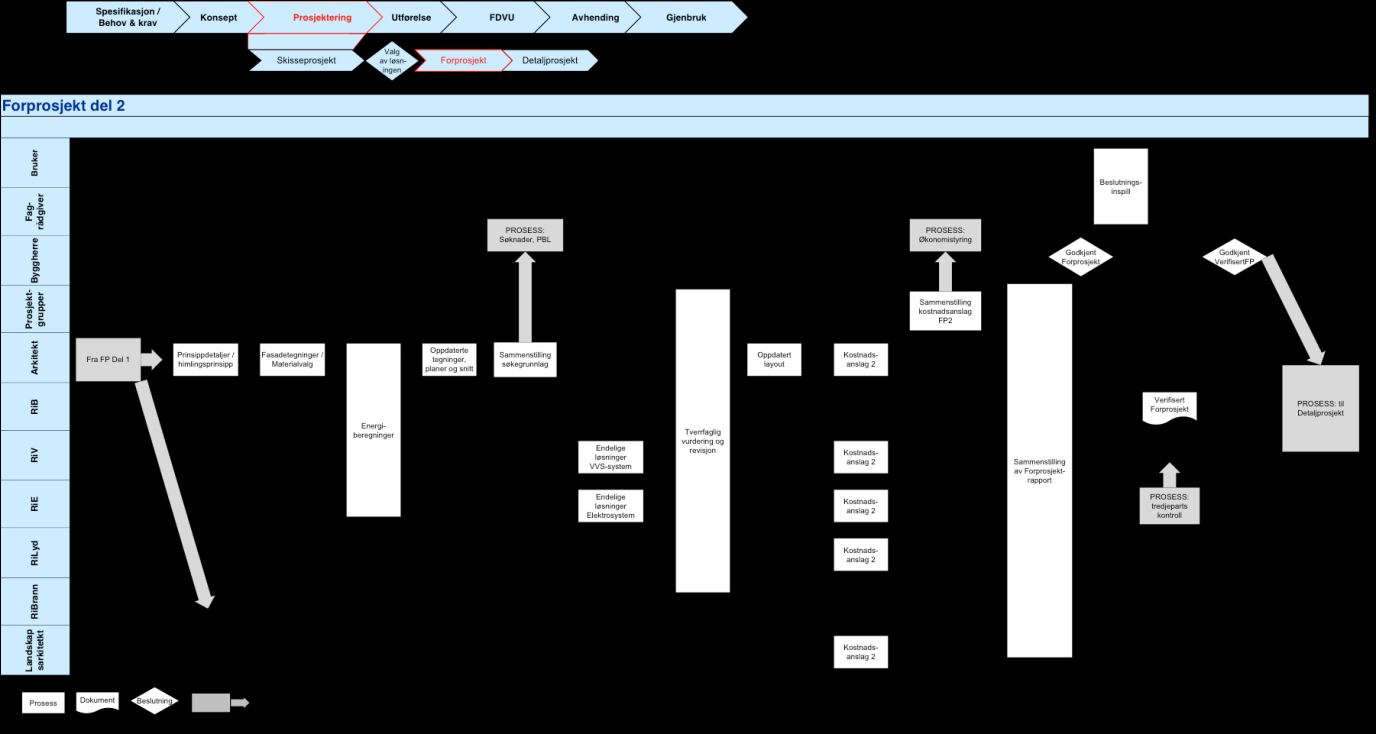 4.3: Flytskjema Forprosjekt del 2 Figur 4.2 og 4.3 er vist i en større skala i henholdsvis Vedlegg 7 og 8.