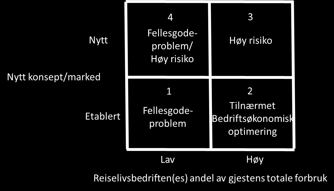 nye markeder for eksisterende produkter (celle 3) vil det være i hovedsak risiko og ikke fellesgodeproblematikk som er utfordringen.