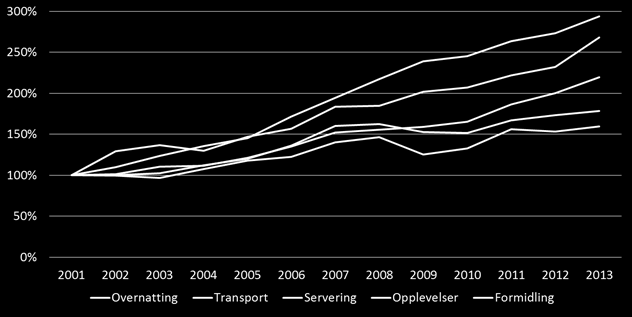 Overnattingsbransjen består av hoteller, campingplasser, vandrerhjem og leilighets-/hytteutleie, og er således relativt variert når det gjelder faktorinnsats.