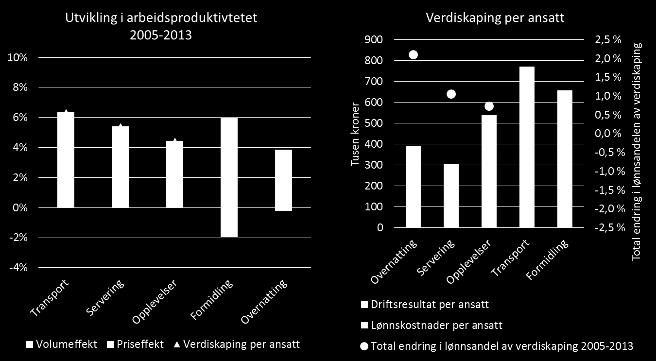 2001 til 2013; men prisøkning har blitt delvis motsvart av en tilsvarende volumnedgang.