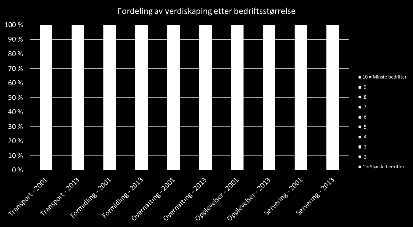 er det mer jevn fordeling av verdiskapingen mellom store og små selskap. Innen formidling, overnatting og opplevelser er strukturen nokså lik.