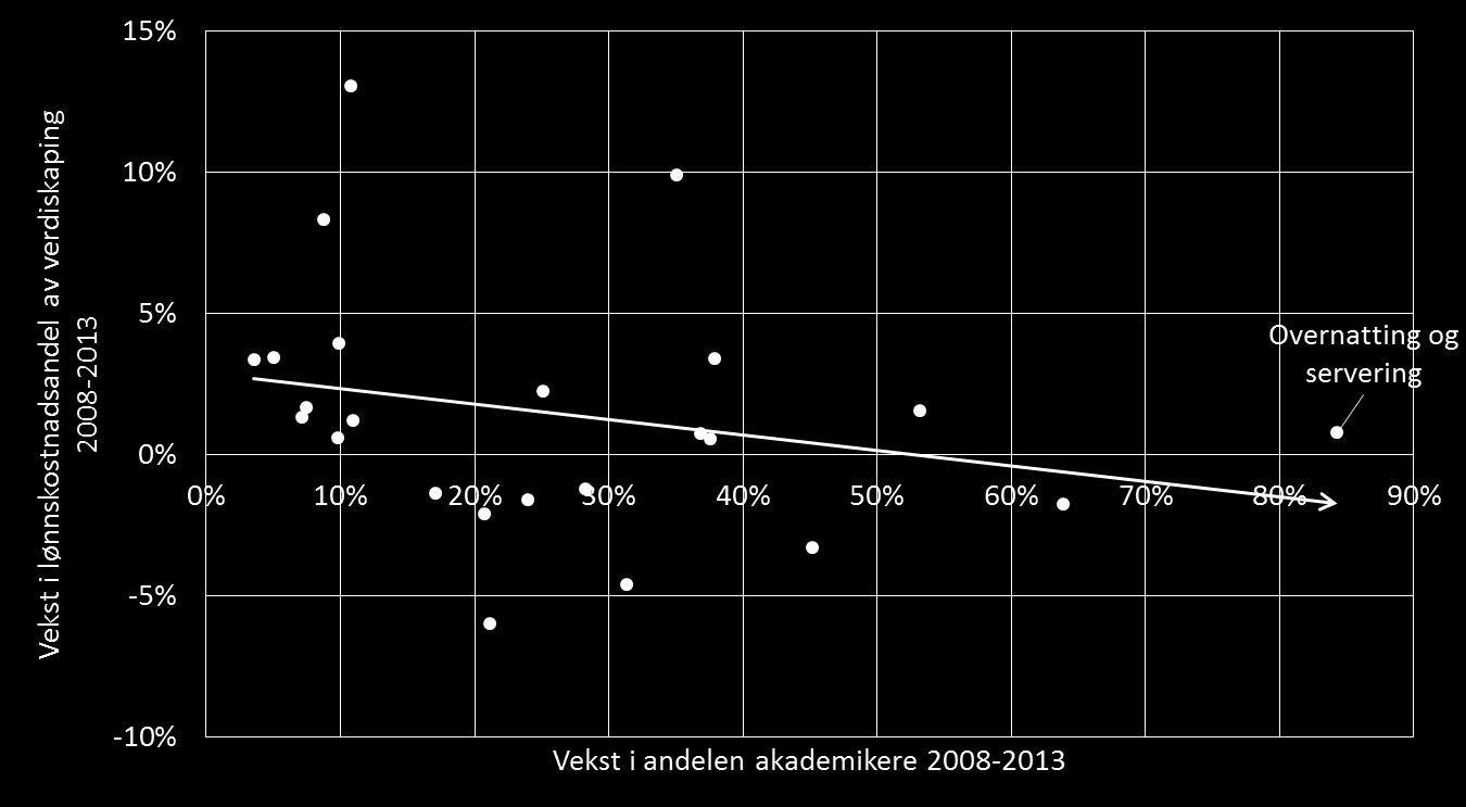 Figur 11 Utvikling i lønnskostnadsandel og vekst i akademikerandel. Kilde: SSB 3.3. Markedsutviklingen 3.3.1. Hvordan har norsk reiselivs konkurranseevne utviklet seg?