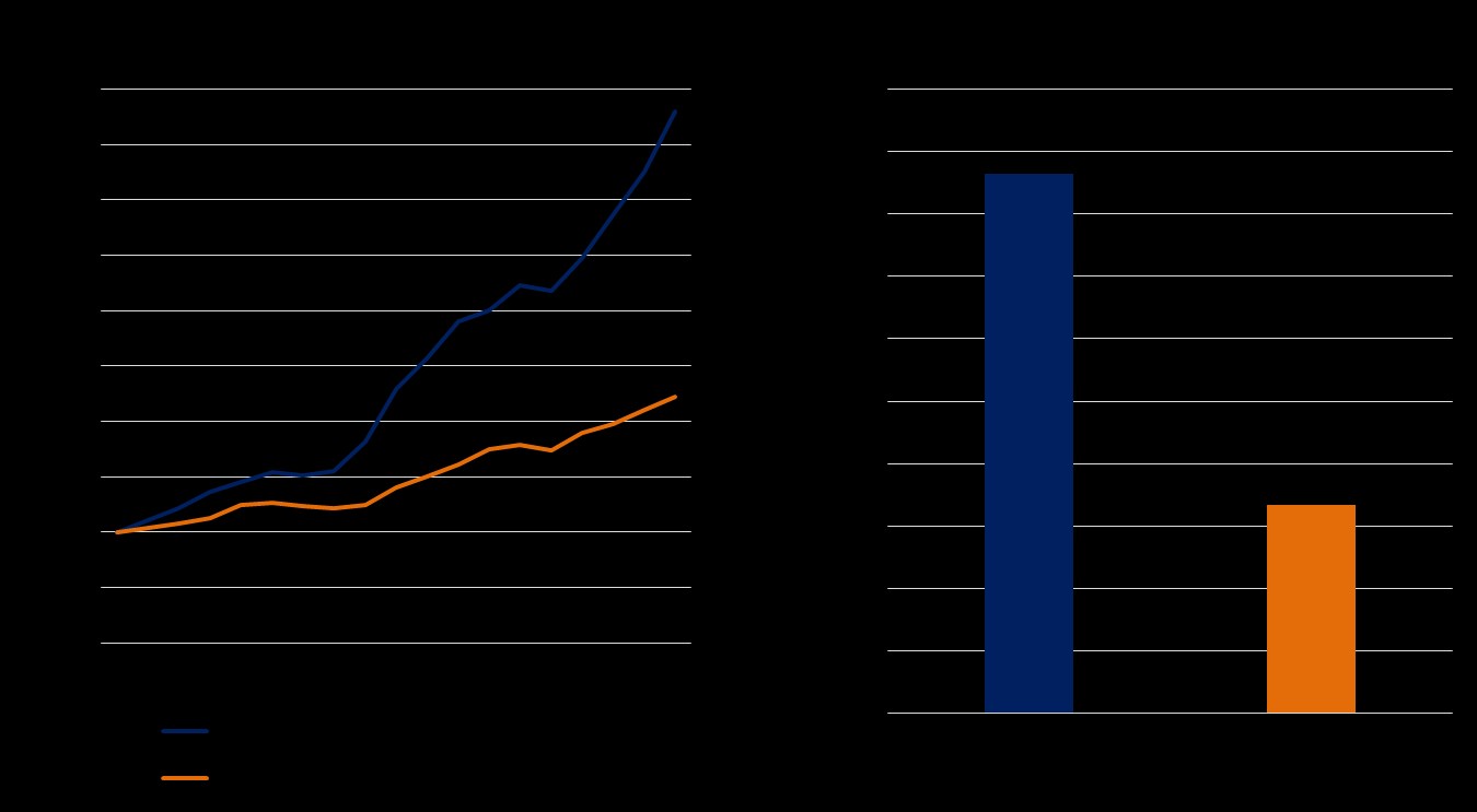 nordmenns kjøp i utlandet økte med 50 prosent fra 1995 til 1999, omtrent dobbelt så mye som veksten i utlendingers kjøp i Norge. Fra 1999 til 2002 utviklet konsumet seg relativt likt.