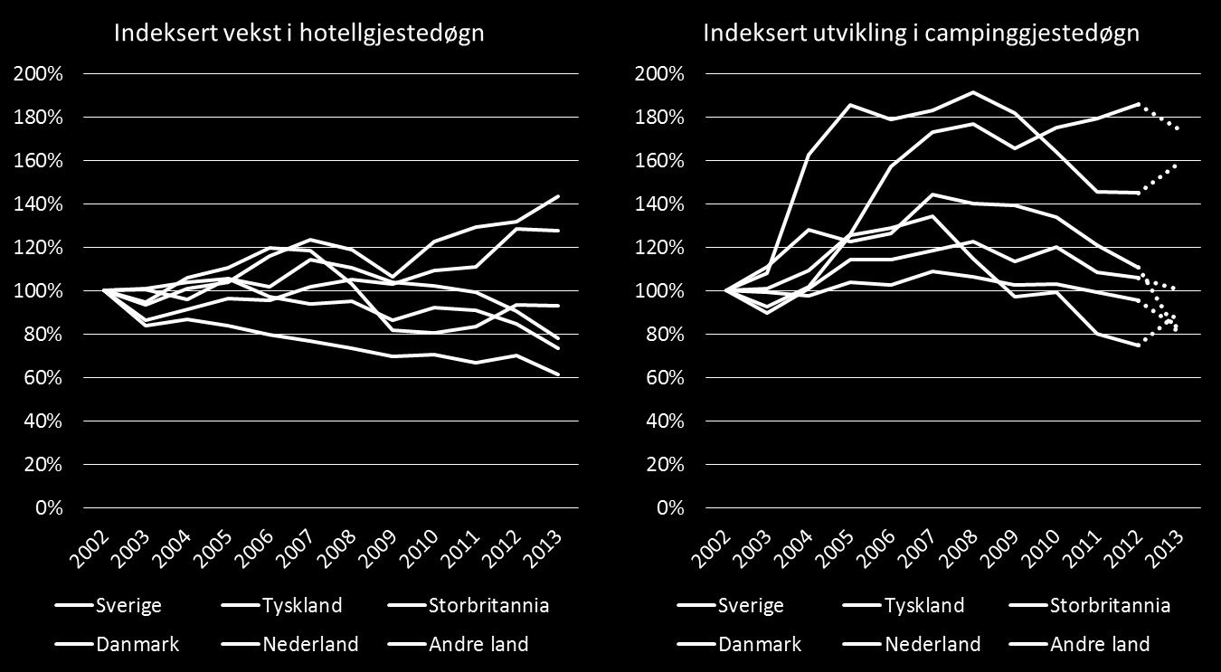 Tabell 5 - Antall kommersielle overnattinger og prosentandel for de femten største utenlandske markedene i Norge i 2013, og vekst i markedsandel 2005-2013.