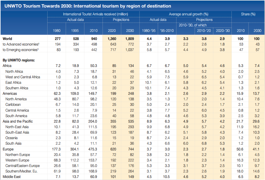 og Nord-Europa. Middelhavsområdets andel av verdens internasjonale turistankomster vil imidlertid falle fra 18 prosent i 2010 til 14,6 prosent i 2030.