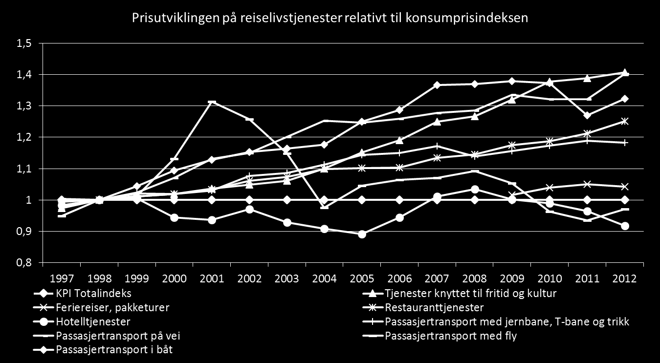 Figur 29 a) Indeksert utvikling innen sentrale valutakurser. Årsgjennomsnitt for 2004-2013. Månedsgjennomsnitt for 2014. Kilde: Norges Bank.