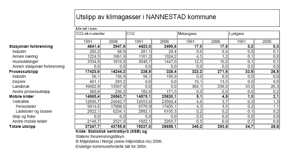 Gjerdrum hadde en økning i totale utslipp på 33,3 prosent mellom 1991 og 2006 (fra ca. 15 000 til 20 000 tonn), i all hovedsak fra mobile kilder (og herunder økt veitrafikk).