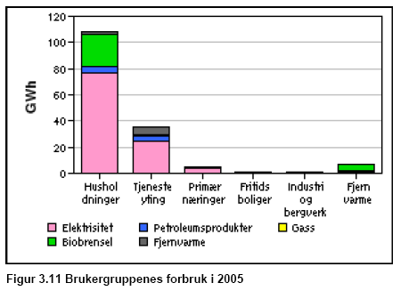 Figur 3-1: Totalt stasjonært energiforbruk i Nannestad kommune i perioden 2000 til 2005. [3] Figuren nedenfor viser sektorfordelt energiforbruk og energiråvarer.