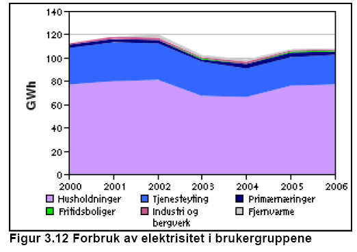 Figur 3-3: Sektorfordelt elektrisitetsforbruk i Nannestad kommune for perioden 2000 til 2006 [3].