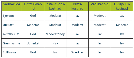 Tabell 3-1: Varmekilder for forskjellige varmepumper og forskjellige egenskaper knyttet til de forskjellige bruksområdene. [Kilde: www.fornybar.