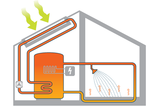 3.3.6 Solenergi Energi fra sola kan utnyttes til både elektrisitetsproduksjon med solcellepanel og til oppvarming av bygg gjennom vannbårne varmeanlegg.