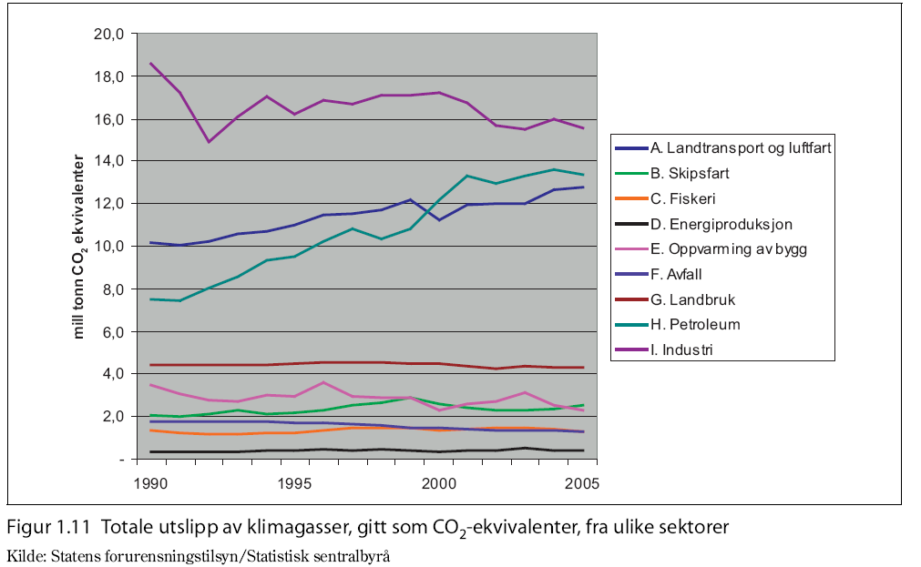 for tilsvarende periode fordelt på sektor. De tre største kildene til utslipp i Norge er transport, prosessindustri og petroleumsvirksomhet, som sto for 72 % av de samlede utslipp i 2007.