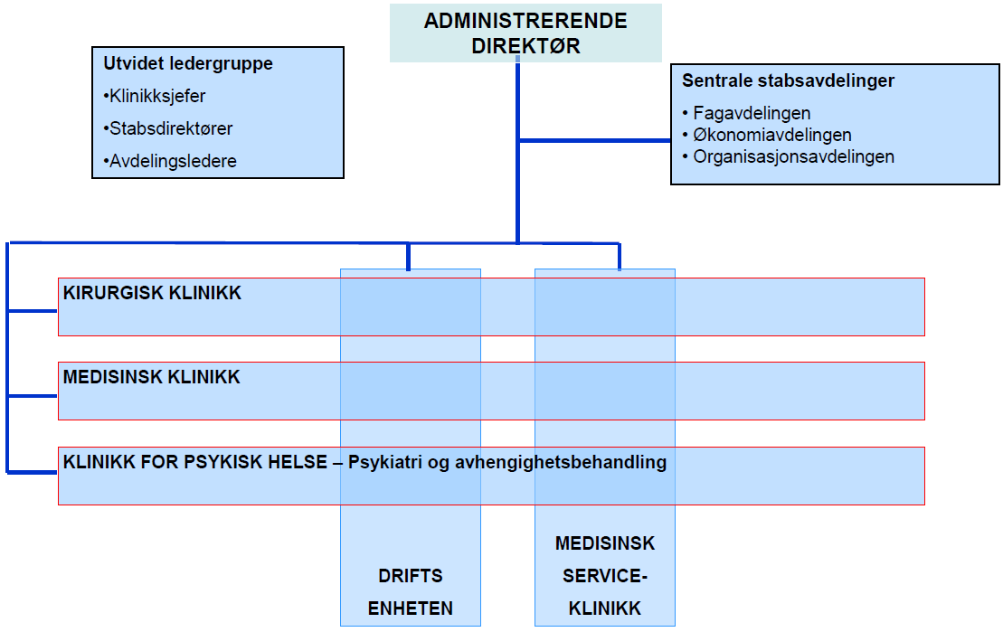 1 Nåsituasjonen virksomheten, funksjoner og kapasiteter Sørlandet sykehus HF (SSHF) yter helsetjenester etter lov om spesialisthelsetjeneste og lov om helseforetak, og skal dekke befolkningens behov