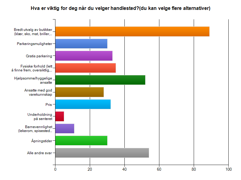 Vi spurte også kundene om hva som var hovedmålet med besøket på Markedet. 72,4 prosent av de spurte svarte at klær var hovedmålet med besøket, deretter kommer å kikke med 45,7 prosent.