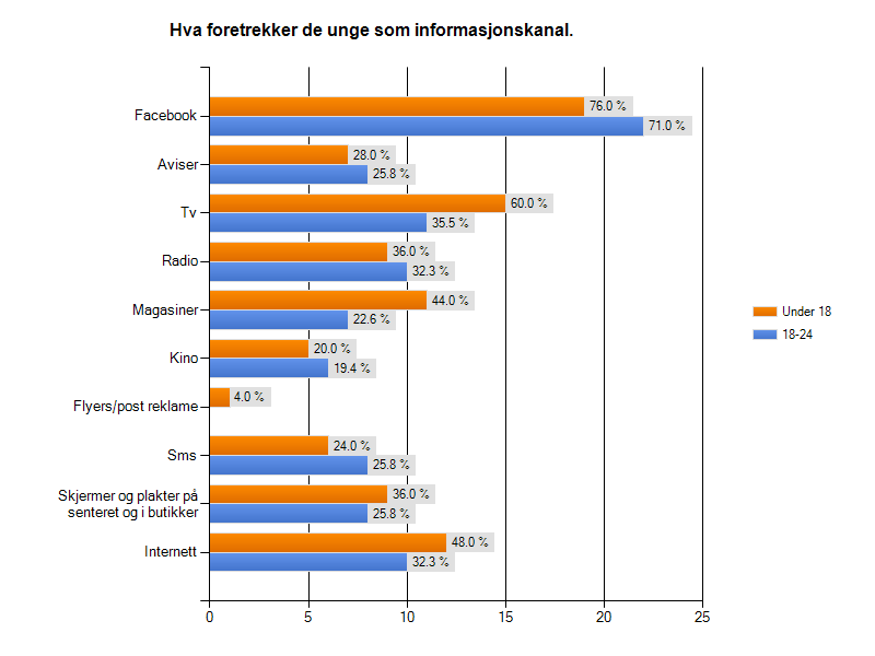 De hyppigste besøkende Vi har valgt å se nærmere på den gruppen som besøker Markedet ofte og på deres atferd.