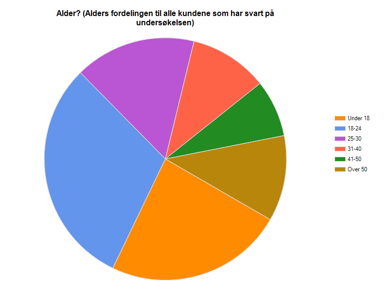 5.2 Hvor tilfreds er de med Markedet? Hvilke markedsførings tiltak kan gjennomføres for å bedre tilpasse seg målgruppen?