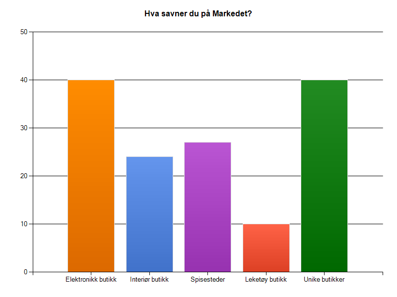 Ettersom Markedet ønsker å ha en urban og fresh profil med fokus på mote, ser vi at brukernes holdninger til Markedet, spesielt dem som ser på seg selv som moteinteresserte er relativt dårlige.