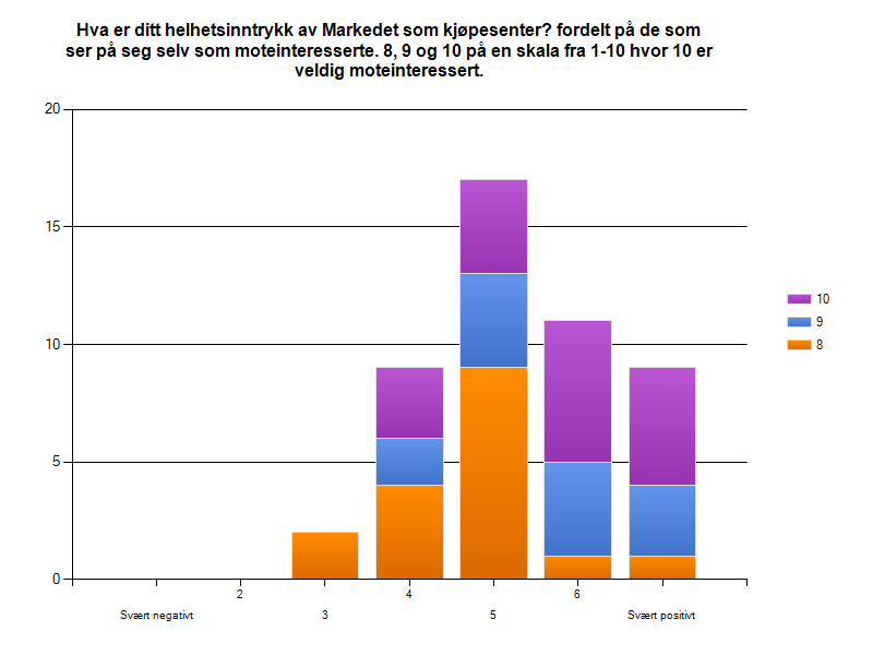 Vi er klar over at det kan være utfordrende å ha unike butikker som en del av butikkmixen, da husleien ofte er dyrere hos handlesentre og dette gjør det vanskelig for butikker som ikke er en del av