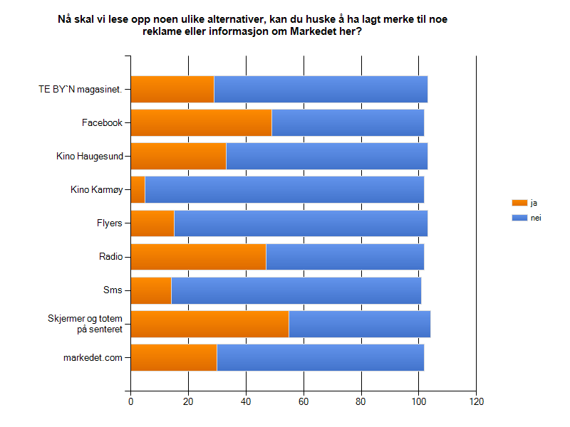 Vi vil med dette som grunnlag anbefale Markedet å fokusere på de informasjonskanalene som faktisk fungerer, samtidig som de ikke må overdrive da dette kan føre til en negativ effekt.