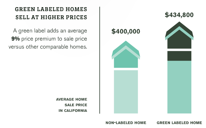 homes often command