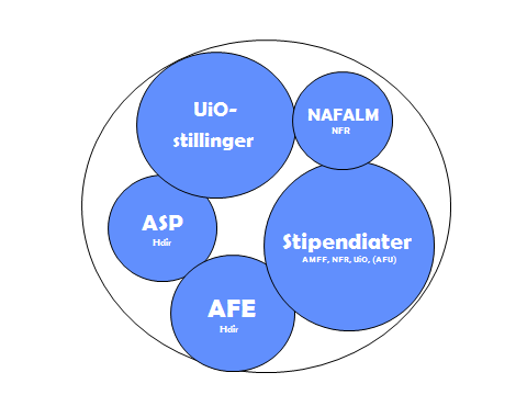 AFE del av Avdeling for allmennmedisin Avdeling for allmennmedisin (Engelsk: Department of General Practice/Family Medicine) ved Universitetet i Oslo kan kort beskrives som et akademisk brohode for