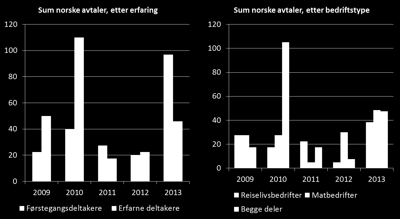 Figur 2-1 Gjennomsnittlig antall norske og tyske avtaler per deltaker per år.