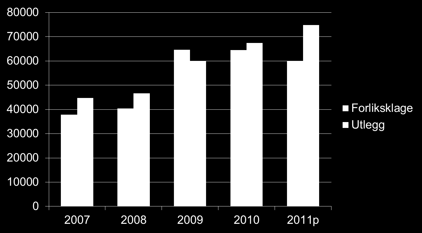 Rettslige skritt (personer) 2007-11% økning i