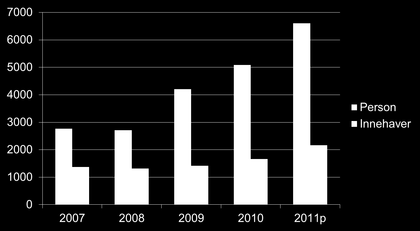 Tvangssalg av fast eiendom 2007-30% økning i