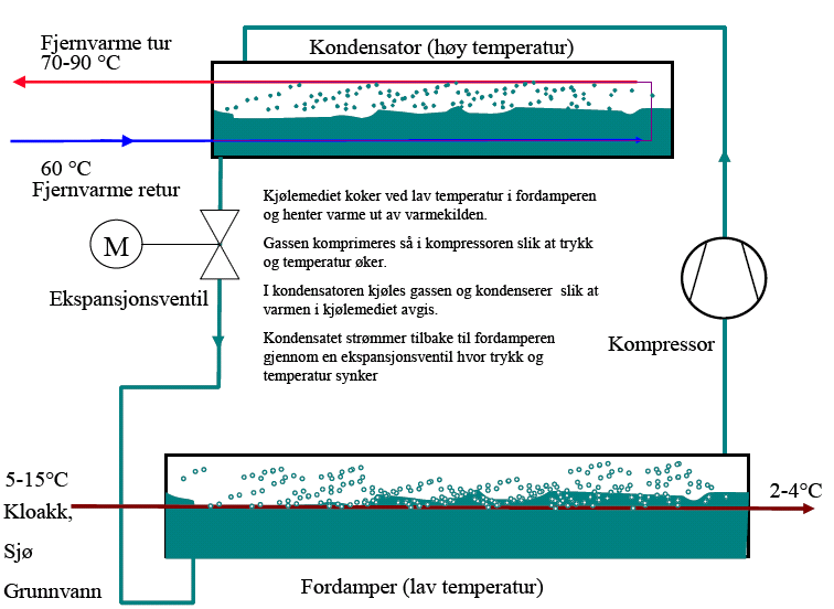 Figur V-3.4 Prinsipp for varmepumpeprosess [IXX].