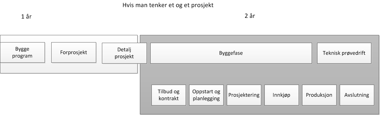 Ideer til tidsbesparende konsept Hva skal til for å få ned