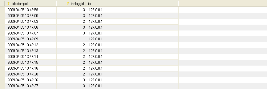 82 Snarveien til MySQL og Dreamweaver CS3 Oppdatere antall visninger Neste skritt vil være å skrive litt PHP-kode som automatisk lager en ny oppføring i databasetabellen visning hver gang et innlegg