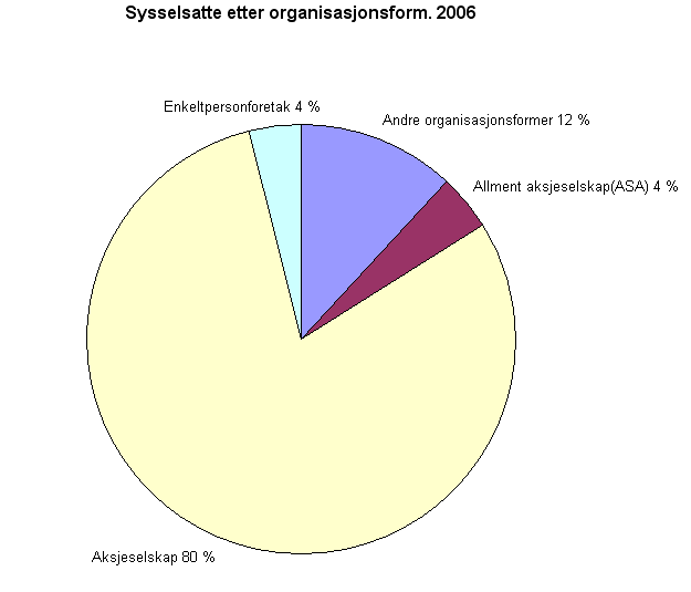 2 Kategorisering av IKT-bransjen i Norge i dag Figur 2.3: Andel foretak(i %) etter organisasjonsform(2006).