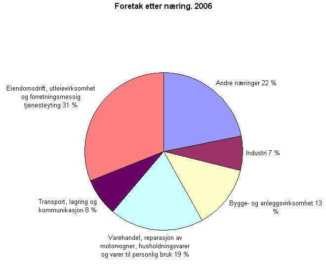 2.3 Kjennetegn og fakta om norsk næringsliv Figur