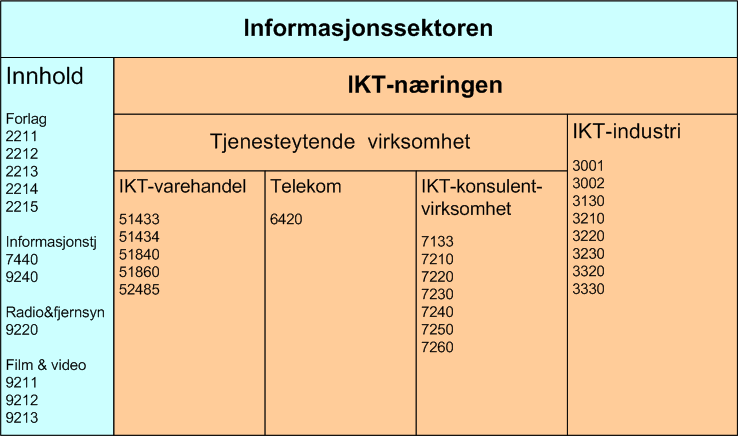 2.4 IKT-bransjen i Norge Figur 2.7: Oversikt over informasjonssektoren etter sammenslåingen av IKT-næring og Innhold. NACE-kodene er angitt med 4 og 5 siffer.
