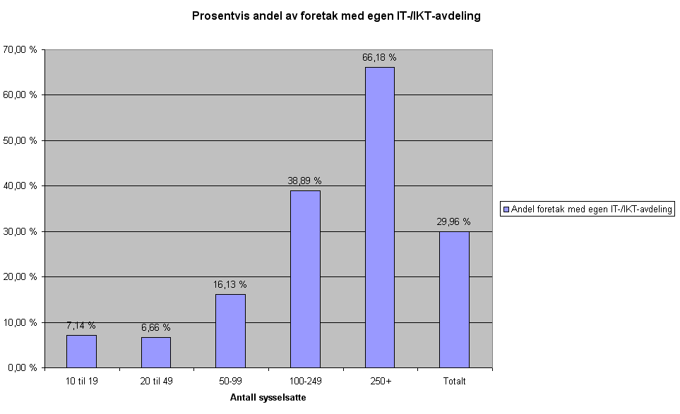 8.2 Generell sysselsetting, IKT-sysselsatte og IKT-intensitet Figur 8.1: Prosentvis andel av foretak med egen IT-/IKT-avdeling i ulike sysselsatte-kategorier.