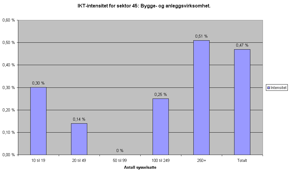 8 Resultater Figur 8.2: IKT-intensitet for sektor 45: Bygge- og anleggsvirksomhet. gir en IKT-intensitet på 0,14%.