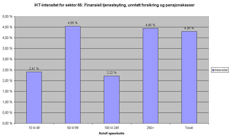 8.2 Generell sysselsetting, IKT-sysselsatte og IKT-intensitet Figur 8.5: IKT-intensitet for sektor 65: Finansiell tjenesteyting, unntatt forsikring og pensjonskasser.