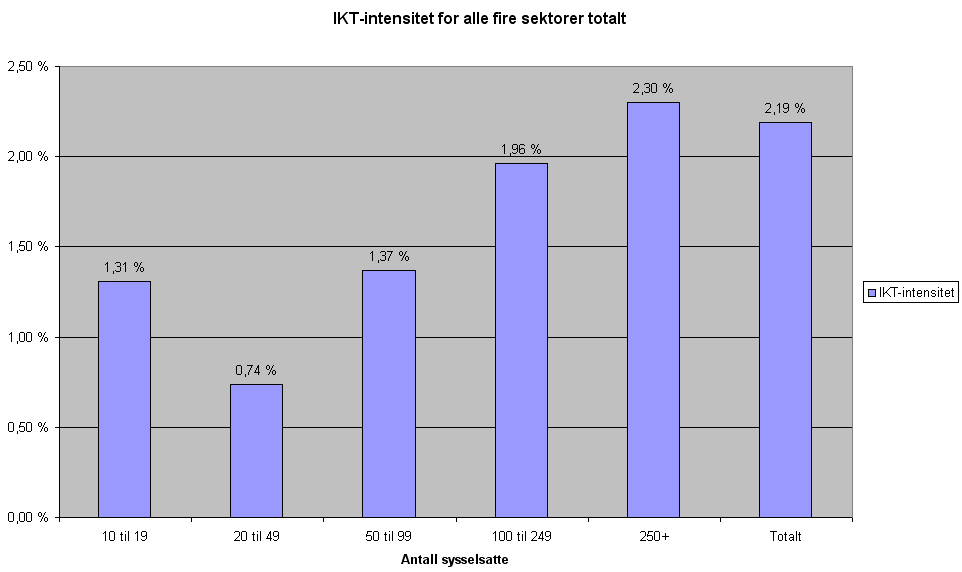 8 Resultater Figur 8.6: IKT-intensitet for alle fire sektorer. tatene spriker. Figur 8.7 viser dette. De to næringene med størst utvalg, 45 og 74, er tilnærmet like i formen.